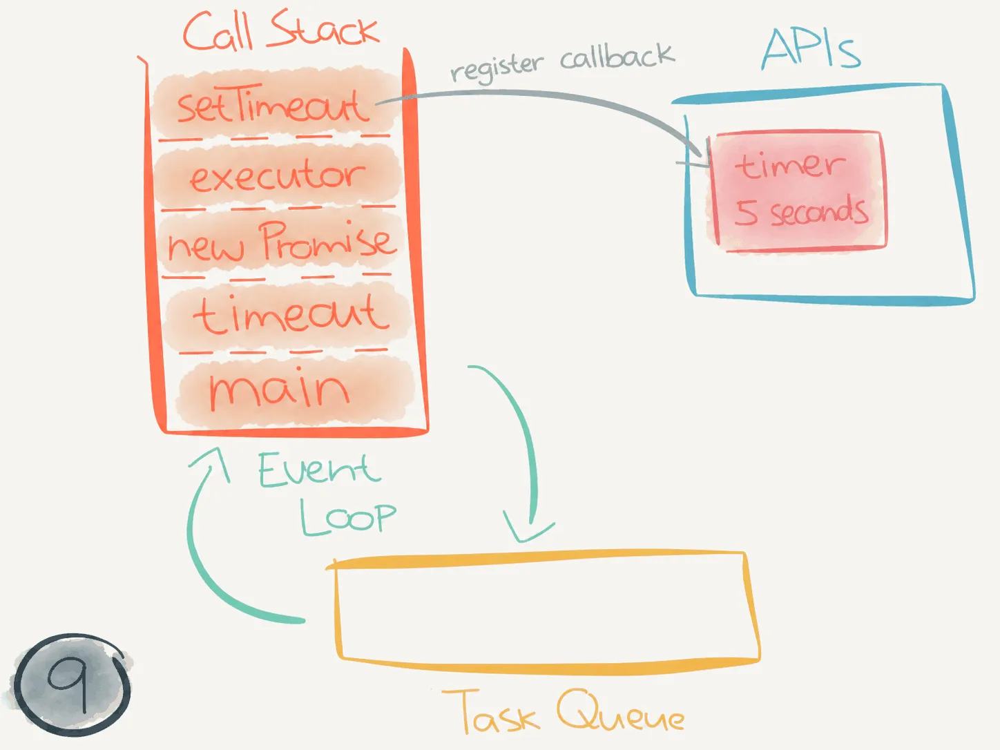 State 9: the executor calls setTimeout and registers the timer