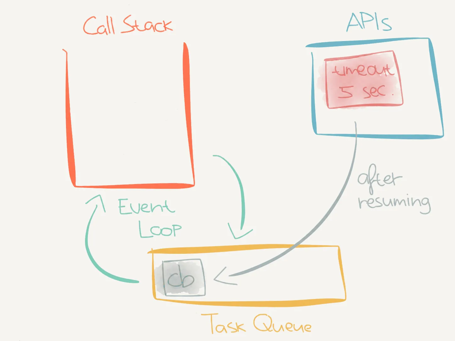 Resumed execution context: the overdue timer callback is ready to run